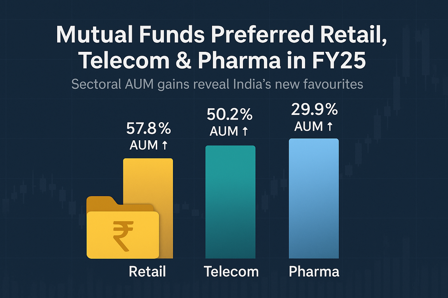 “FY25 Mutual Fund Sectoral Shift: Retail, Telecom, Pharma Lead”